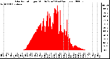 Milwaukee Weather Solar Radiation per Minute W/m2 (Last 24 Hours)