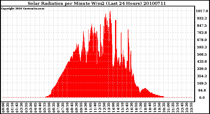 Milwaukee Weather Solar Radiation per Minute W/m2 (Last 24 Hours)