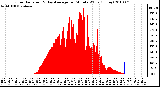 Milwaukee Weather Solar Radiation & Day Average per Minute W/m2 (Today)