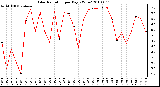 Milwaukee Weather Solar Radiation per Day KW/m2