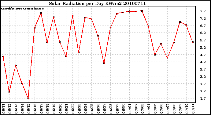 Milwaukee Weather Solar Radiation per Day KW/m2