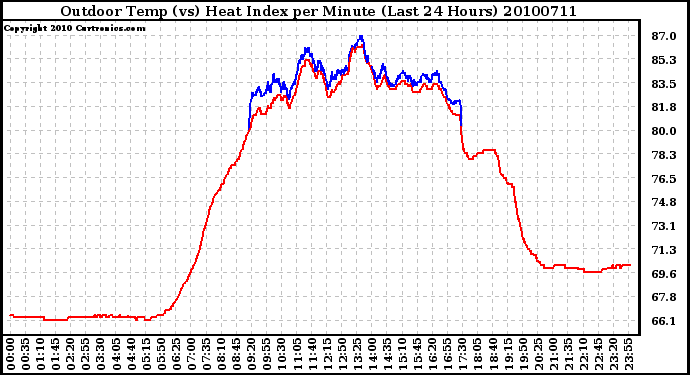 Milwaukee Weather Outdoor Temp (vs) Heat Index per Minute (Last 24 Hours)