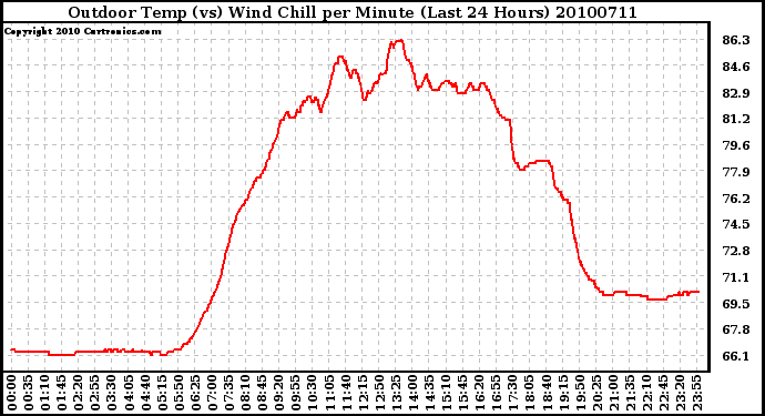 Milwaukee Weather Outdoor Temp (vs) Wind Chill per Minute (Last 24 Hours)