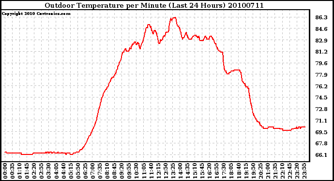 Milwaukee Weather Outdoor Temperature per Minute (Last 24 Hours)