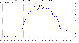 Milwaukee Weather Wind Chill per Minute (Last 24 Hours)