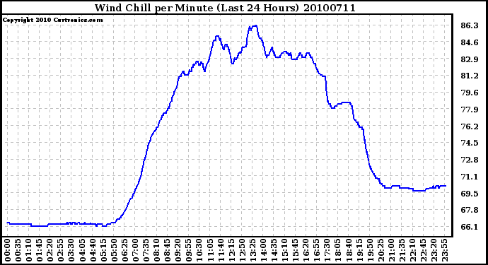 Milwaukee Weather Wind Chill per Minute (Last 24 Hours)