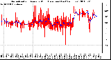 Milwaukee Weather Normalized and Average Wind Direction (Last 24 Hours)