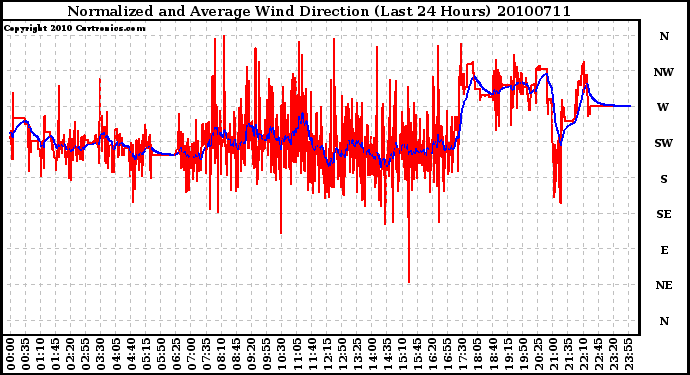 Milwaukee Weather Normalized and Average Wind Direction (Last 24 Hours)