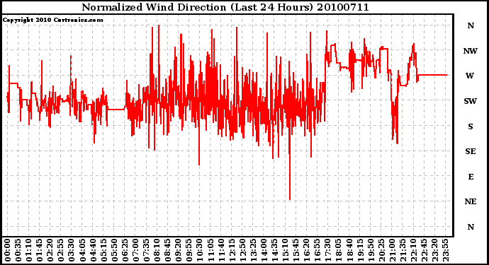 Milwaukee Weather Normalized Wind Direction (Last 24 Hours)