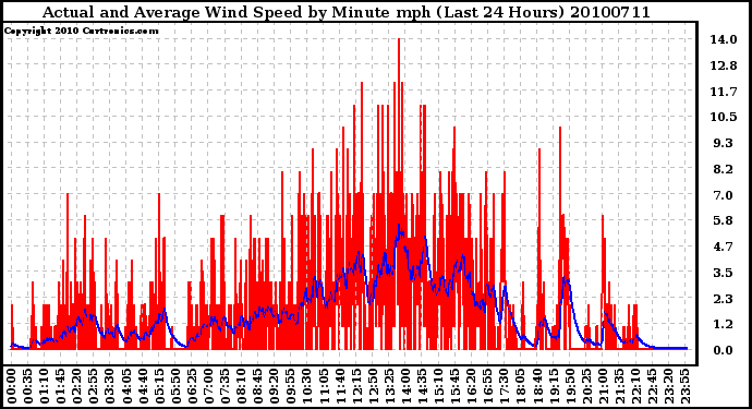 Milwaukee Weather Actual and Average Wind Speed by Minute mph (Last 24 Hours)