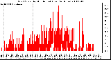 Milwaukee Weather Wind Speed by Minute mph (Last 24 Hours)