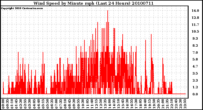 Milwaukee Weather Wind Speed by Minute mph (Last 24 Hours)