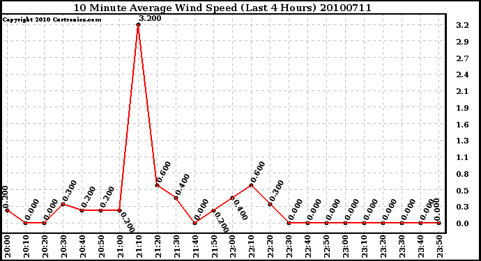 Milwaukee Weather 10 Minute Average Wind Speed (Last 4 Hours)