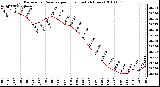 Milwaukee Weather Barometric Pressure per Hour (Last 24 Hours)