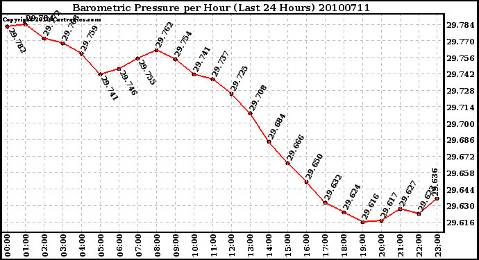 Milwaukee Weather Barometric Pressure per Hour (Last 24 Hours)