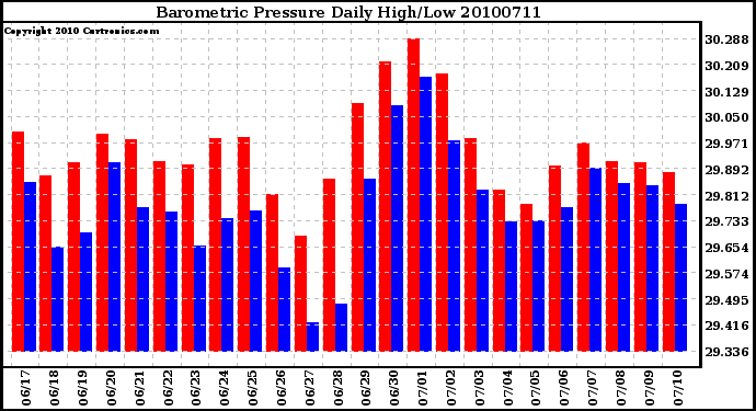 Milwaukee Weather Barometric Pressure Daily High/Low