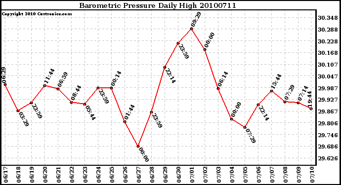 Milwaukee Weather Barometric Pressure Daily High