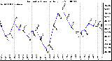 Milwaukee Weather Barometric Pressure Daily Low