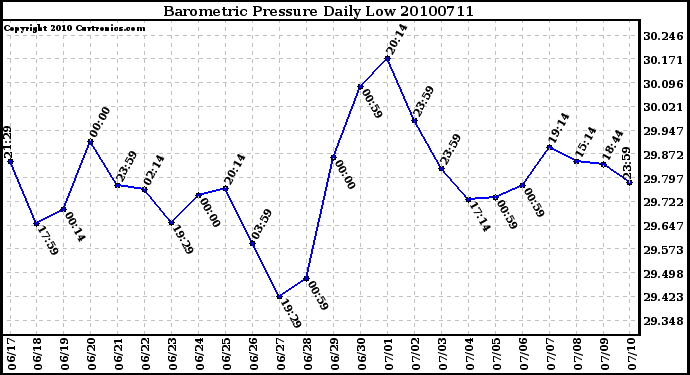 Milwaukee Weather Barometric Pressure Daily Low