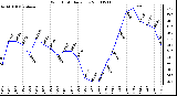 Milwaukee Weather Wind Chill Daily Low