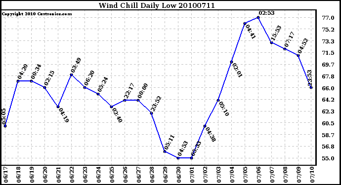 Milwaukee Weather Wind Chill Daily Low