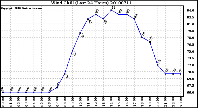 Milwaukee Weather Wind Chill (Last 24 Hours)