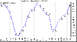 Milwaukee Weather Wind Chill Monthly Low