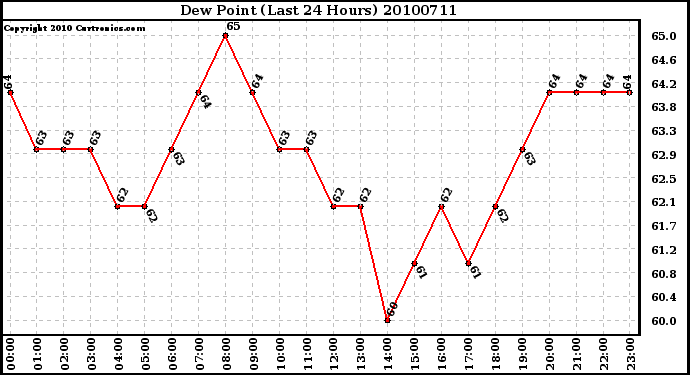 Milwaukee Weather Dew Point (Last 24 Hours)