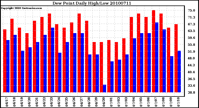 Milwaukee Weather Dew Point Daily High/Low