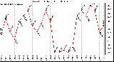 Milwaukee Weather Dew Point Daily High