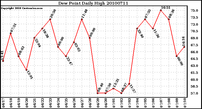 Milwaukee Weather Dew Point Daily High