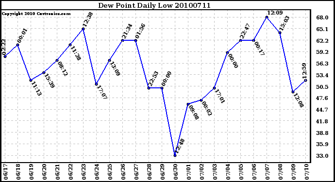 Milwaukee Weather Dew Point Daily Low