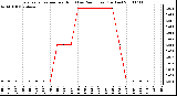 Milwaukee Weather Evapotranspiration per Hour (Last 24 Hours) (Inches)