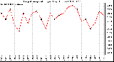 Milwaukee Weather Evapotranspiration per Day (Inches)