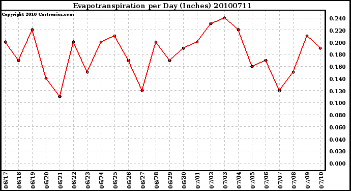 Milwaukee Weather Evapotranspiration per Day (Inches)