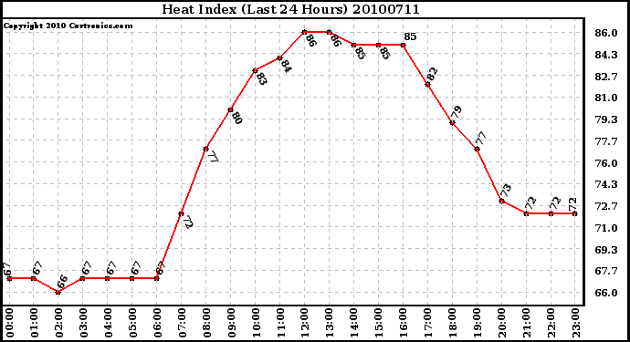 Milwaukee Weather Heat Index (Last 24 Hours)