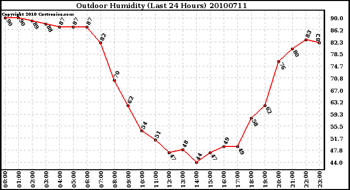 Milwaukee Weather Outdoor Humidity (Last 24 Hours)