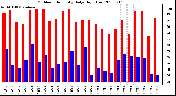 Milwaukee Weather Outdoor Humidity Daily High/Low