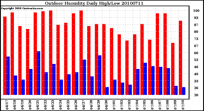 Milwaukee Weather Outdoor Humidity Daily High/Low