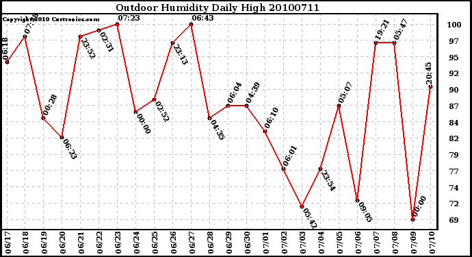 Milwaukee Weather Outdoor Humidity Daily High