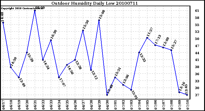 Milwaukee Weather Outdoor Humidity Daily Low