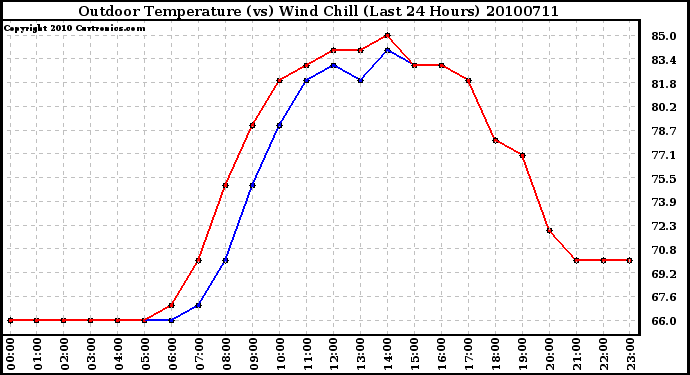 Milwaukee Weather Outdoor Temperature (vs) Wind Chill (Last 24 Hours)