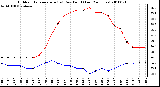 Milwaukee Weather Outdoor Temperature (vs) Dew Point (Last 24 Hours)