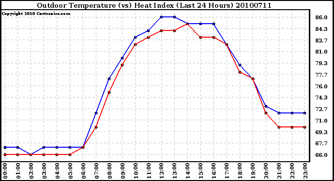 Milwaukee Weather Outdoor Temperature (vs) Heat Index (Last 24 Hours)