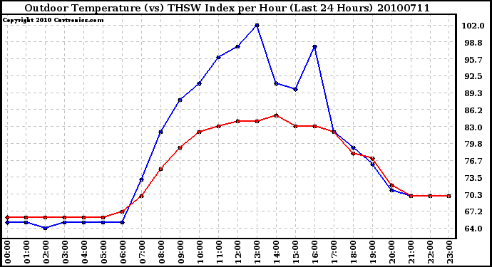 Milwaukee Weather Outdoor Temperature (vs) THSW Index per Hour (Last 24 Hours)