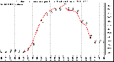 Milwaukee Weather Outdoor Temperature per Hour (Last 24 Hours)