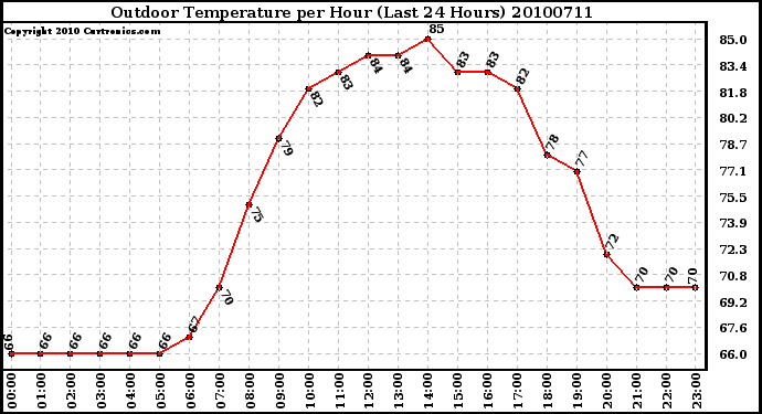 Milwaukee Weather Outdoor Temperature per Hour (Last 24 Hours)