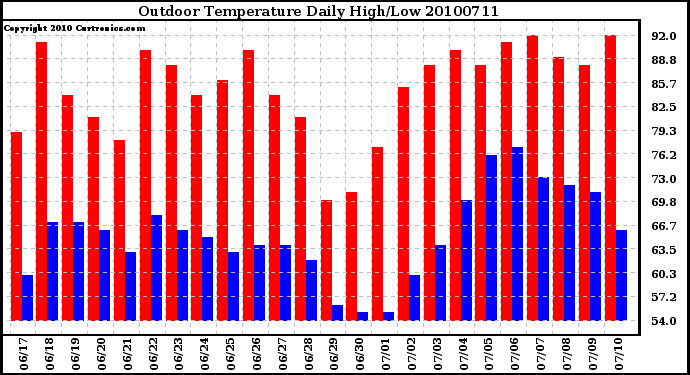 Milwaukee Weather Outdoor Temperature Daily High/Low