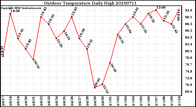 Milwaukee Weather Outdoor Temperature Daily High