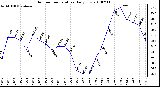 Milwaukee Weather Outdoor Temperature Daily Low